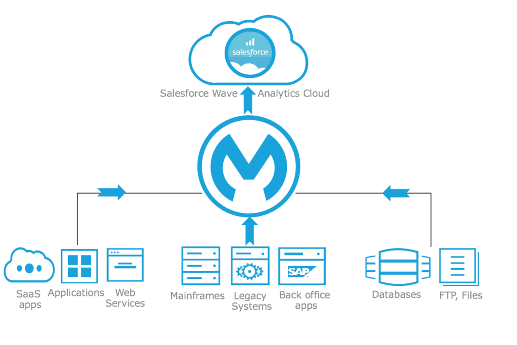 Tổng quan về MuleSoft - Nền tảng tích hợp API-led hàng đầu hiện nay