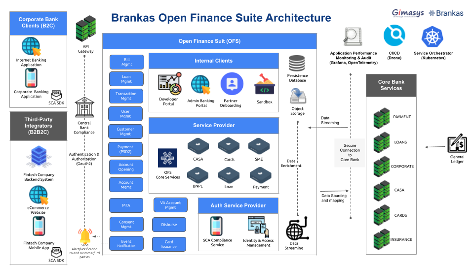Hệ sinh thái Brankas và Gimasys