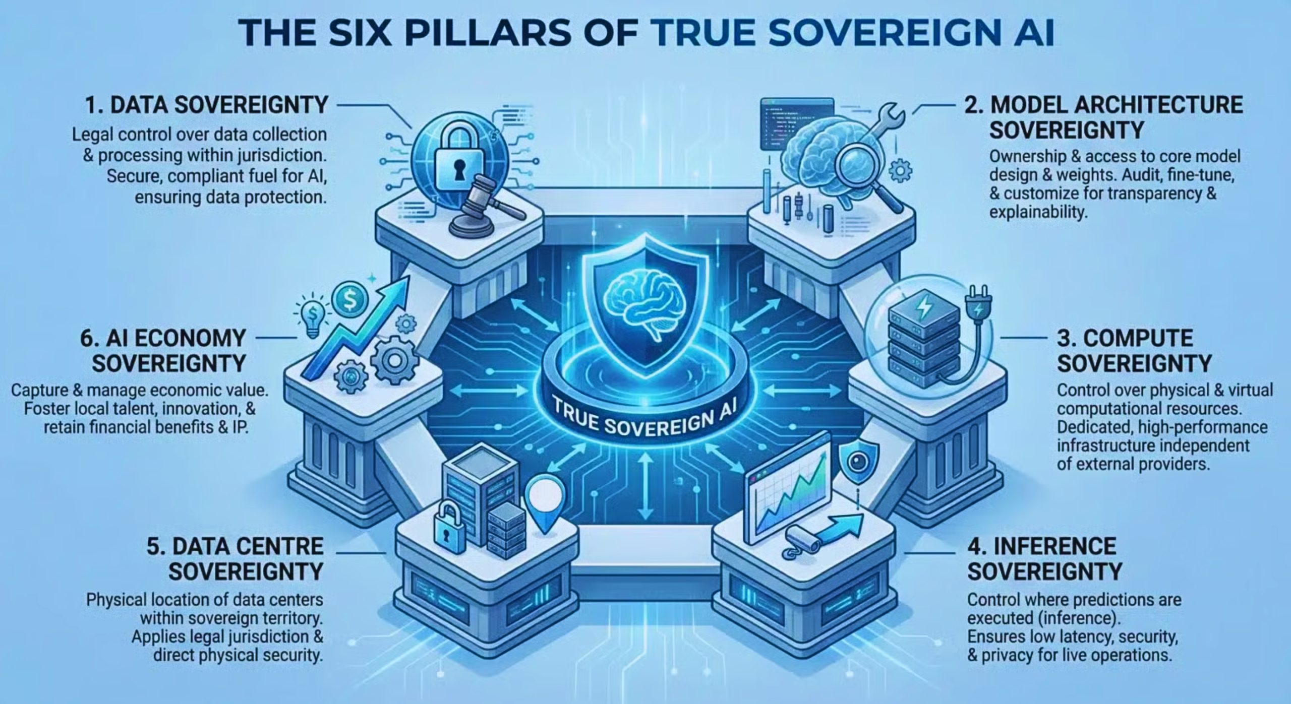 Sovereign AI 