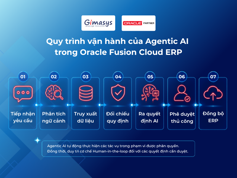 Oracle Fusion Cloud ERP