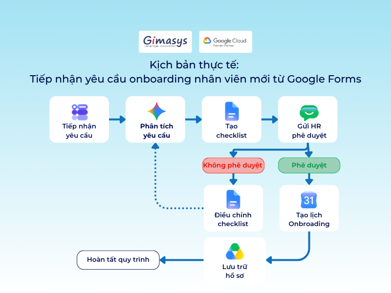 Một workflow được dựng bởi Google Workspace Studio