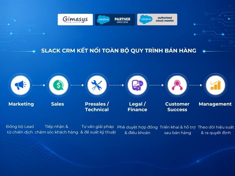 Slack CRM