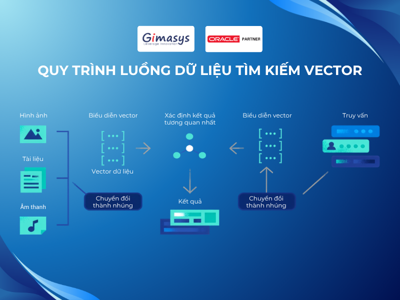 Tích hợp AI vào Oracle Database