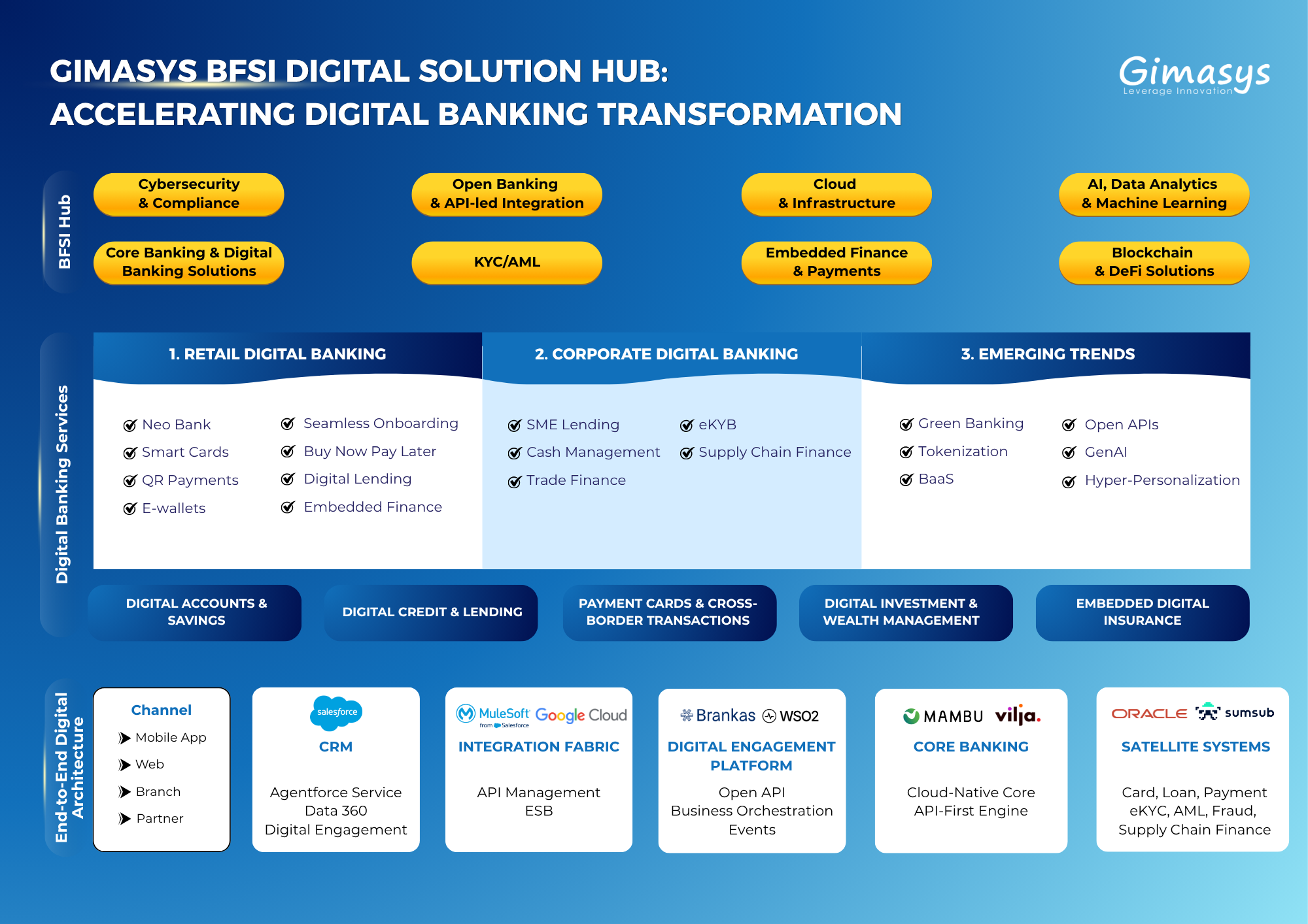 Gimasys BFSI Digital Solution Hub