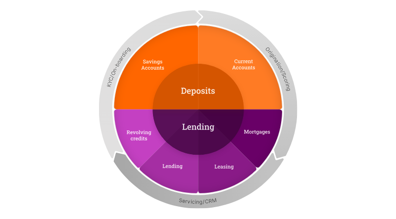 Core Banking Cloud-Native Vilja