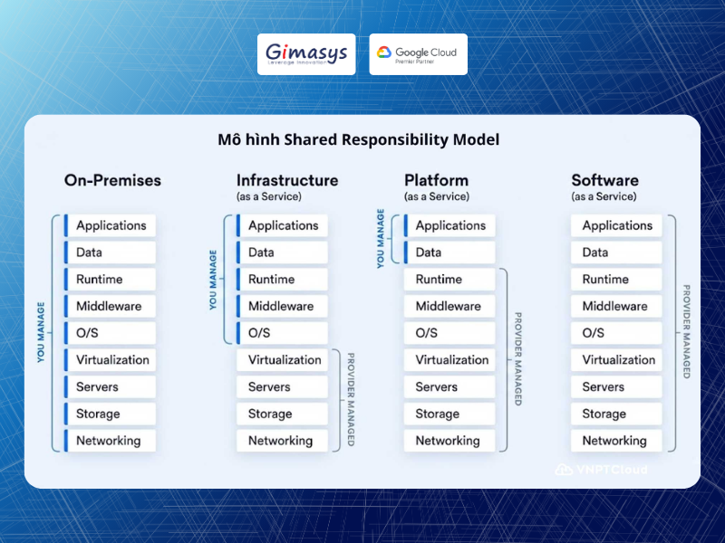 Bảo mật dữ liệu trên Google Cloud