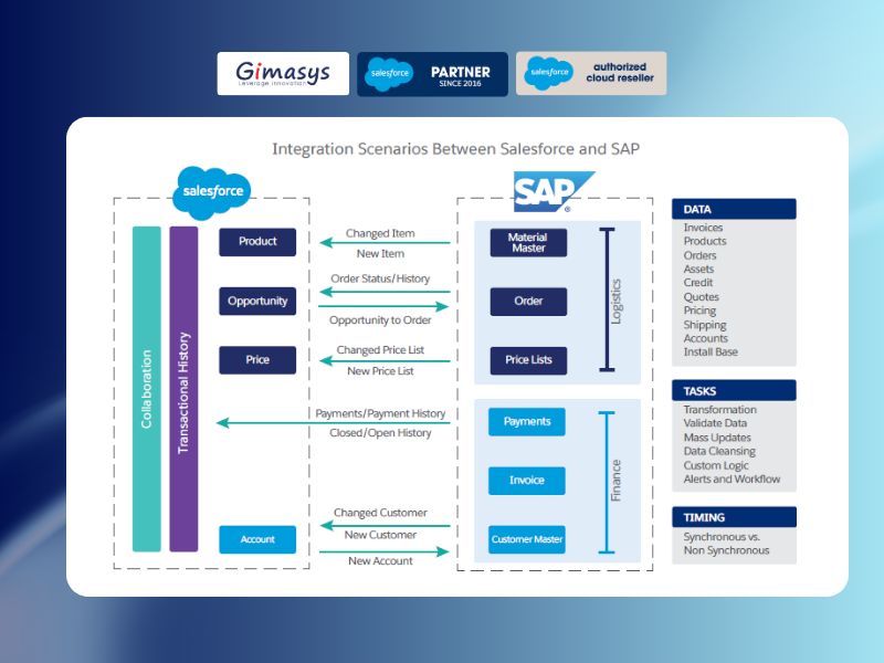 Kết nối SAP ERP với Salesforce CRM