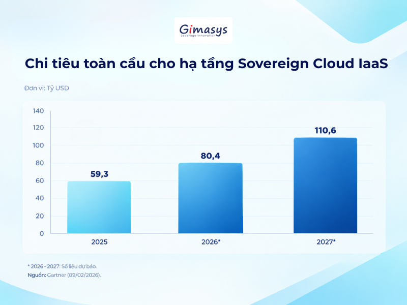 Dự báo chi tiêu toàn cầu cho hạ tầng điện toán đám mây có chủ quyeenfn - Sovereign Cloud IaaS