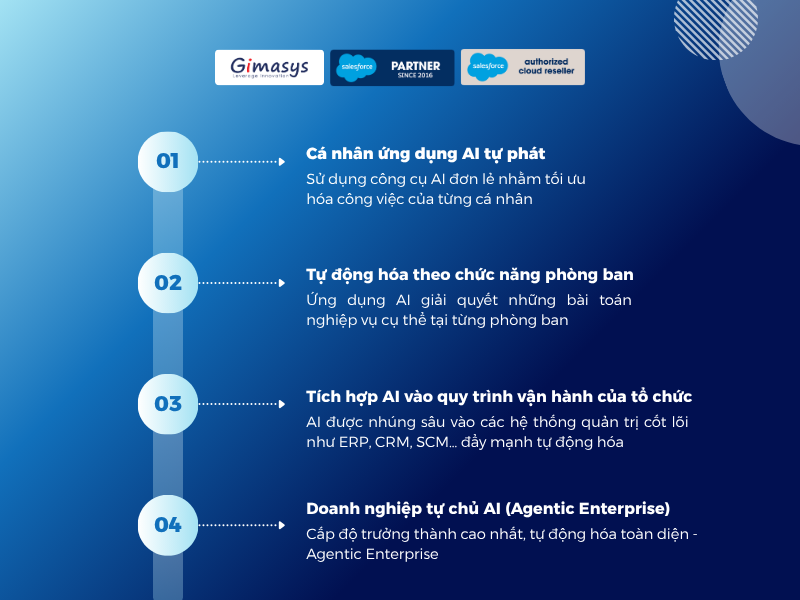 4 cấp độ ứng dụng AI trong doanh nghiệp